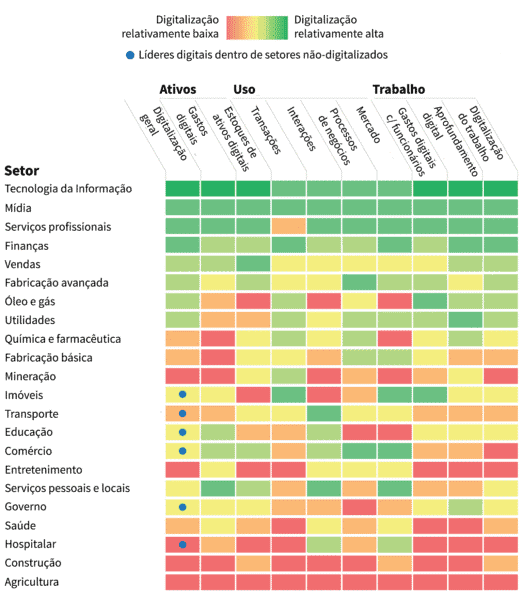 Grafico de quais sao os setores mais digitalizados